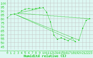 Courbe de l'humidit relative pour Agua Boa