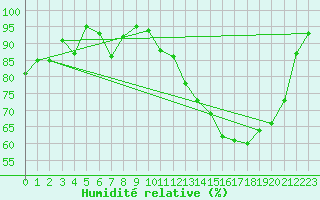 Courbe de l'humidit relative pour Castelnau-Magnoac (65)