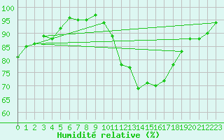 Courbe de l'humidit relative pour Gourdon (46)