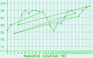 Courbe de l'humidit relative pour Kyritz
