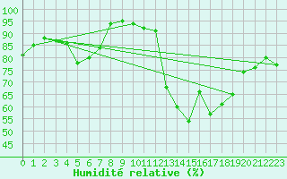 Courbe de l'humidit relative pour Ernage (Be)