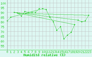 Courbe de l'humidit relative pour Lige Bierset (Be)