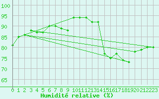 Courbe de l'humidit relative pour Gurande (44)