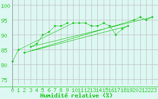 Courbe de l'humidit relative pour Luc-sur-Orbieu (11)
