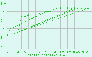 Courbe de l'humidit relative pour Fisterra