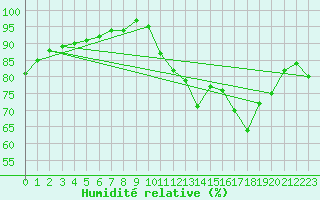 Courbe de l'humidit relative pour Ile de Groix (56)