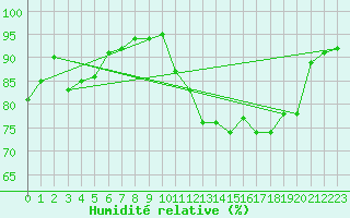Courbe de l'humidit relative pour Aulnois-sous-Laon (02)