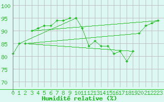 Courbe de l'humidit relative pour Saint-Philbert-sur-Risle (27)