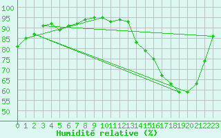Courbe de l'humidit relative pour Vernouillet (78)