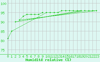 Courbe de l'humidit relative pour Luizi Calugara