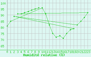 Courbe de l'humidit relative pour Guidel (56)