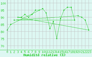 Courbe de l'humidit relative pour Vila Real