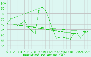 Courbe de l'humidit relative pour Giresun