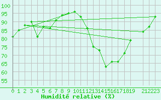 Courbe de l'humidit relative pour La Beaume (05)