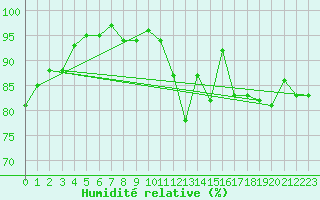 Courbe de l'humidit relative pour Rovaniemen mlk Apukka