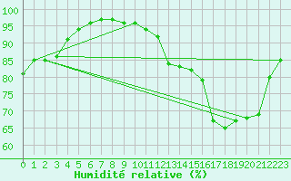 Courbe de l'humidit relative pour Deauville (14)