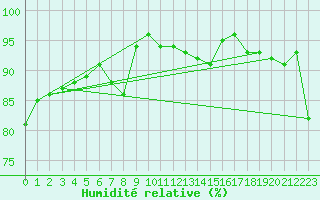 Courbe de l'humidit relative pour Weissenburg