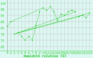 Courbe de l'humidit relative pour Saint-Igneuc (22)