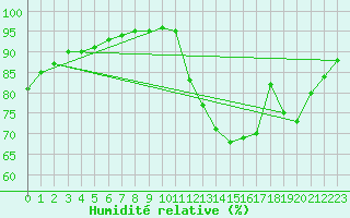 Courbe de l'humidit relative pour Chailles (41)