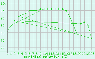 Courbe de l'humidit relative pour Sgur-le-Chteau (19)