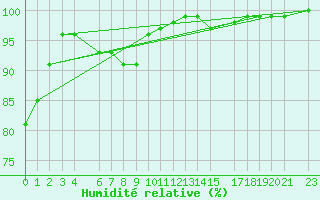 Courbe de l'humidit relative pour St Lawrence