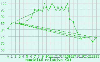 Courbe de l'humidit relative pour Valley