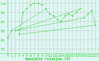 Courbe de l'humidit relative pour Isle Of Portland