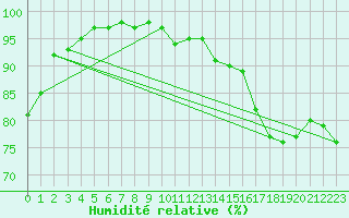 Courbe de l'humidit relative pour Gand (Be)