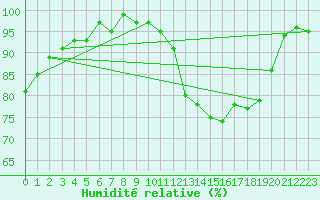 Courbe de l'humidit relative pour Ilanz