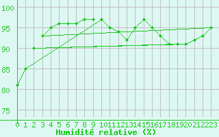 Courbe de l'humidit relative pour Vannes-Sn (56)