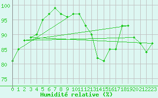 Courbe de l'humidit relative pour Grazalema