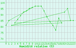Courbe de l'humidit relative pour Paris - Montsouris (75)