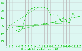 Courbe de l'humidit relative pour Braunlage