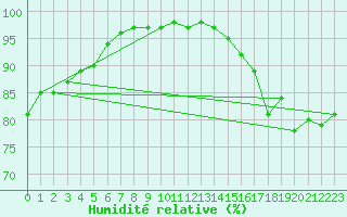 Courbe de l'humidit relative pour Mende - Chabrits (48)