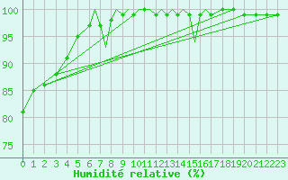 Courbe de l'humidit relative pour Culdrose