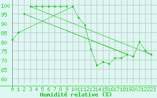 Courbe de l'humidit relative pour Fredrika