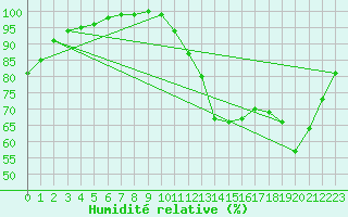 Courbe de l'humidit relative pour Lobbes (Be)