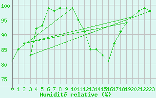 Courbe de l'humidit relative pour Vannes-Sn (56)