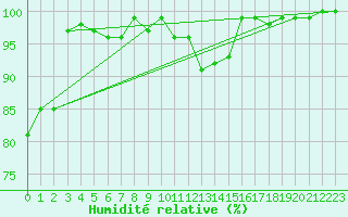 Courbe de l'humidit relative pour Deuselbach