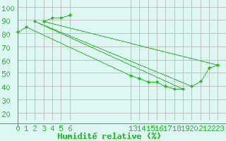 Courbe de l'humidit relative pour Thomery (77)