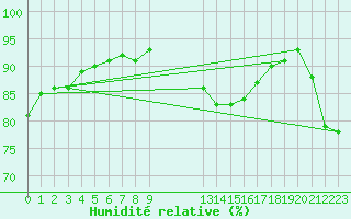 Courbe de l'humidit relative pour Manlleu (Esp)