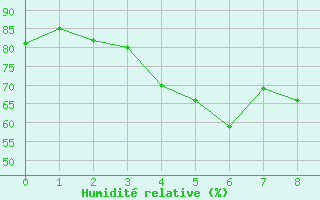 Courbe de l'humidit relative pour Bramon