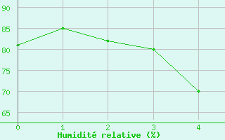 Courbe de l'humidit relative pour Bramon