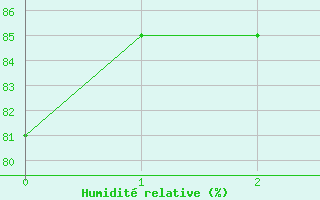 Courbe de l'humidit relative pour Seibersdorf