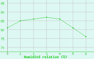 Courbe de l'humidit relative pour Fuerstenzell