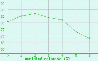 Courbe de l'humidit relative pour Hammer Odde