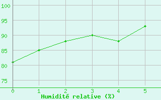 Courbe de l'humidit relative pour Arezzo
