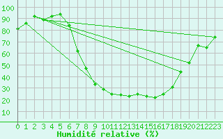 Courbe de l'humidit relative pour Nowy Sacz