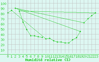 Courbe de l'humidit relative pour Tampere Harmala