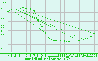 Courbe de l'humidit relative pour Aubenas - Lanas (07)